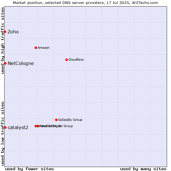 Market position of NetCologne vs. catalyst2 vs. Zoho