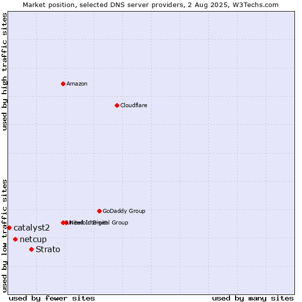 Market position of Strato vs. netcup vs. catalyst2