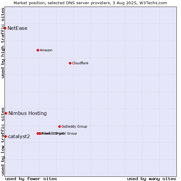 Market position of Nimbus Hosting vs. catalyst2 vs. NetEase