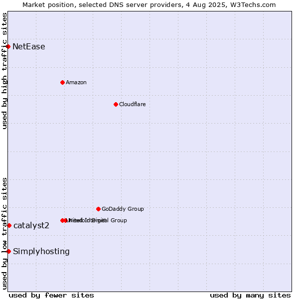 Market position of catalyst2 vs. Simplyhosting vs. NetEase