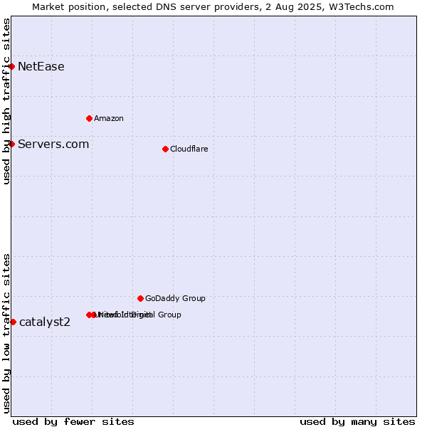 Market position of catalyst2 vs. Servers.com vs. NetEase