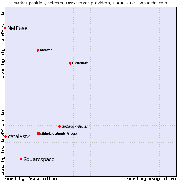 Market position of Squarespace vs. catalyst2 vs. NetEase