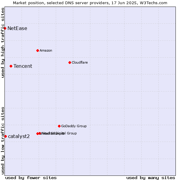 Market position of Tencent vs. catalyst2 vs. NetEase