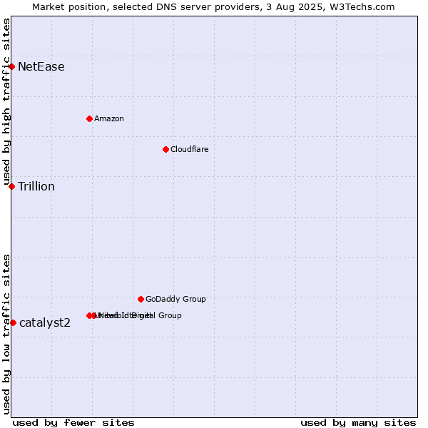 Market position of catalyst2 vs. NetEase vs. Trillion
