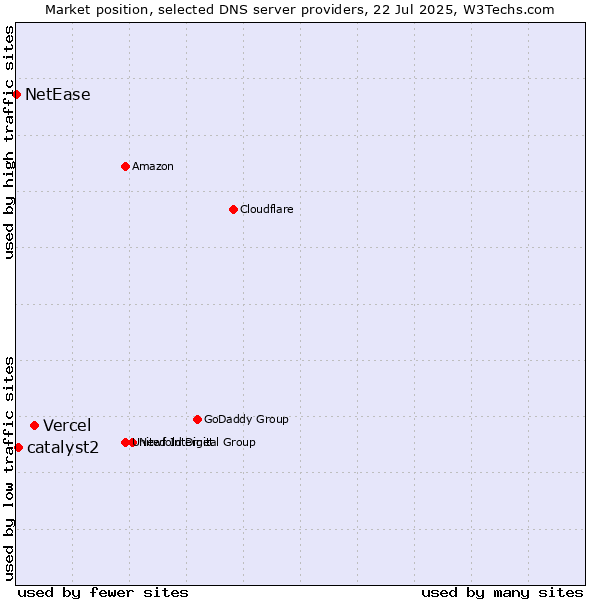 Market position of Vercel vs. catalyst2 vs. NetEase