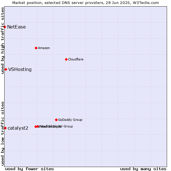 Market position of VSHosting vs. catalyst2 vs. NetEase
