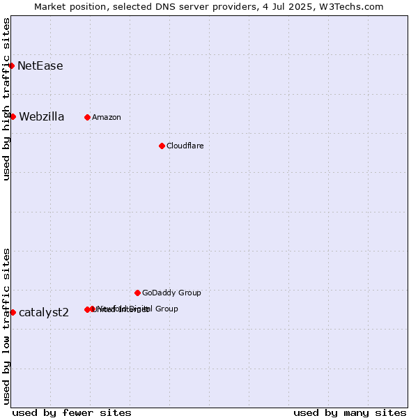 Market position of catalyst2 vs. Webzilla vs. NetEase