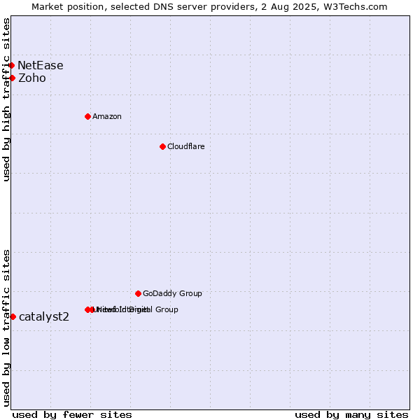 Market position of catalyst2 vs. Zoho vs. NetEase