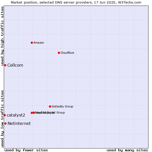 Market position of Netinternet vs. Cellcom vs. catalyst2