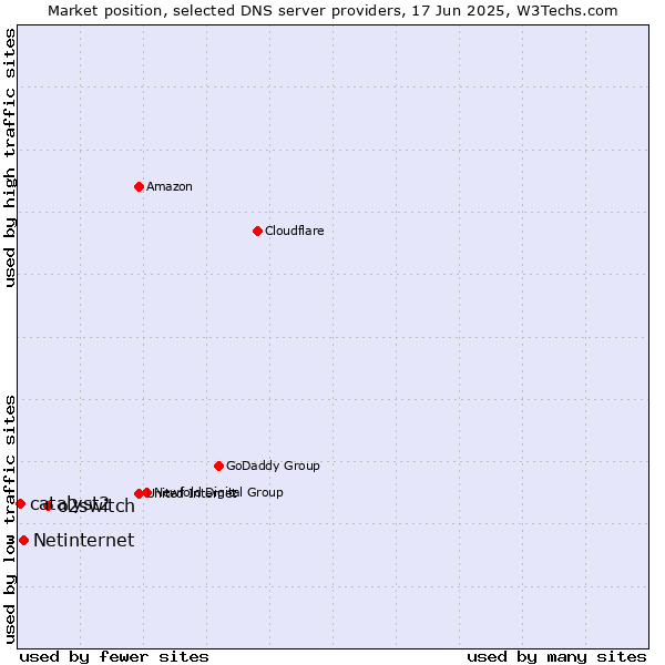 Market position of o2switch vs. Netinternet vs. catalyst2