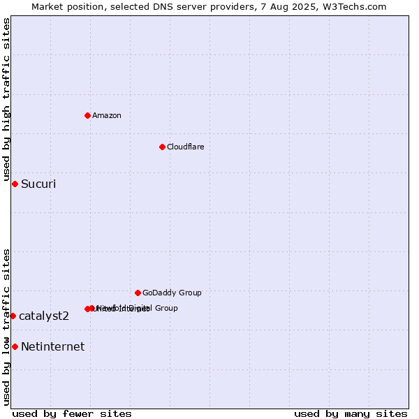 Market position of Sucuri vs. Netinternet vs. catalyst2