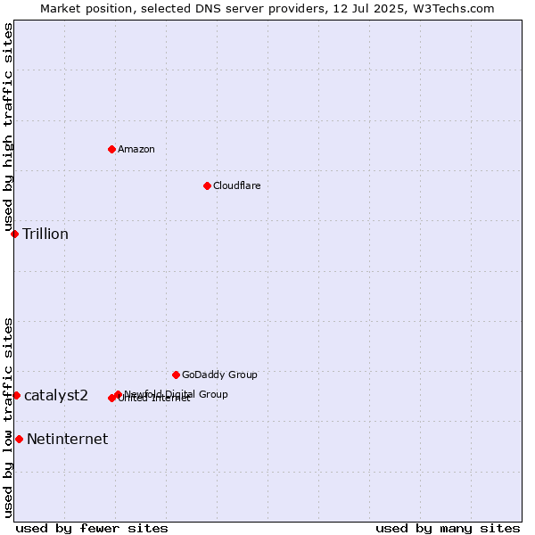 Market position of Netinternet vs. catalyst2 vs. Trillion