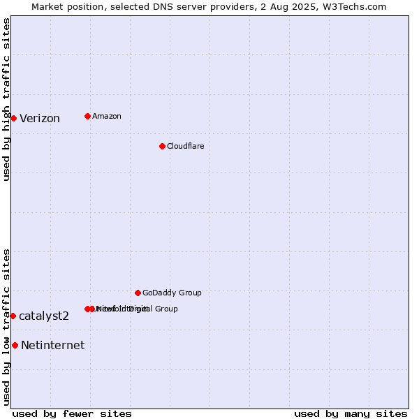 Market position of Netinternet vs. Verizon vs. catalyst2