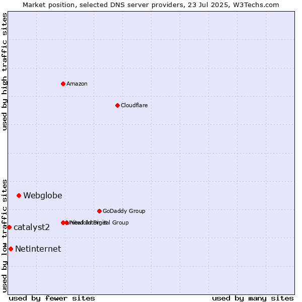 Market position of Webglobe vs. Netinternet vs. catalyst2