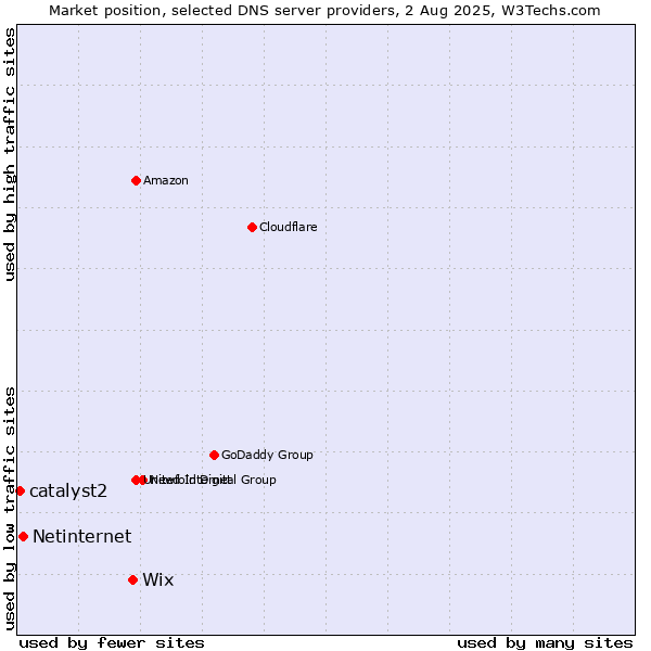 Market position of Wix vs. Netinternet vs. catalyst2