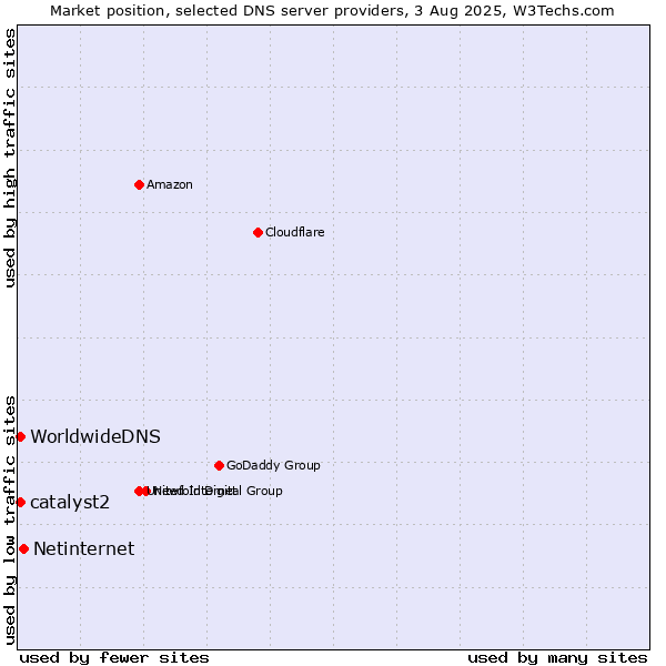 Market position of Netinternet vs. catalyst2 vs. WorldwideDNS
