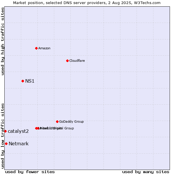 Market position of NS1 vs. Netmark vs. catalyst2