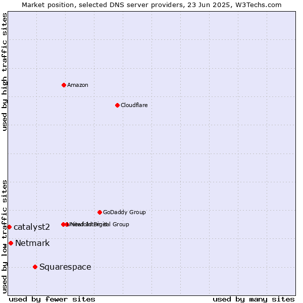Market position of Squarespace vs. Netmark vs. catalyst2