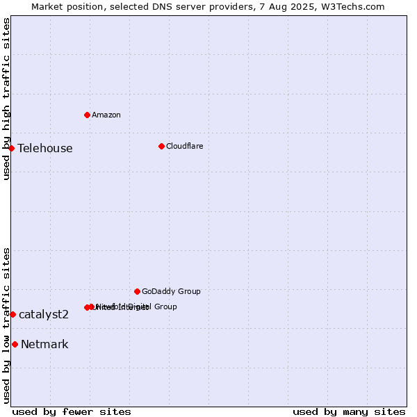 Market position of Netmark vs. catalyst2 vs. Telehouse