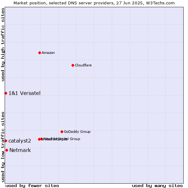 Market position of Netmark vs. 1&1 Versatel vs. catalyst2