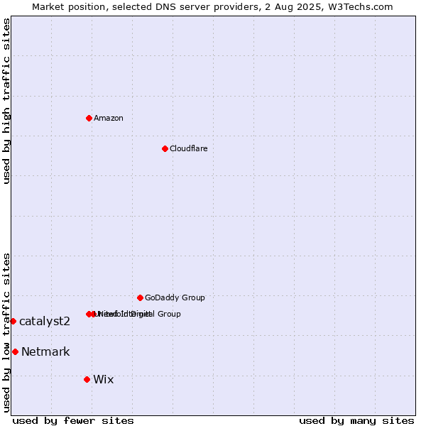 Market position of Wix vs. Netmark vs. catalyst2