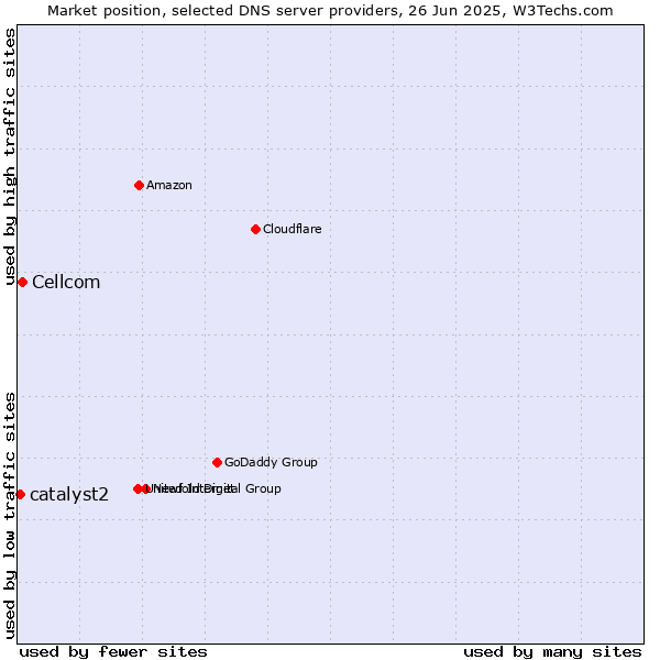 Market position of Cellcom vs. catalyst2