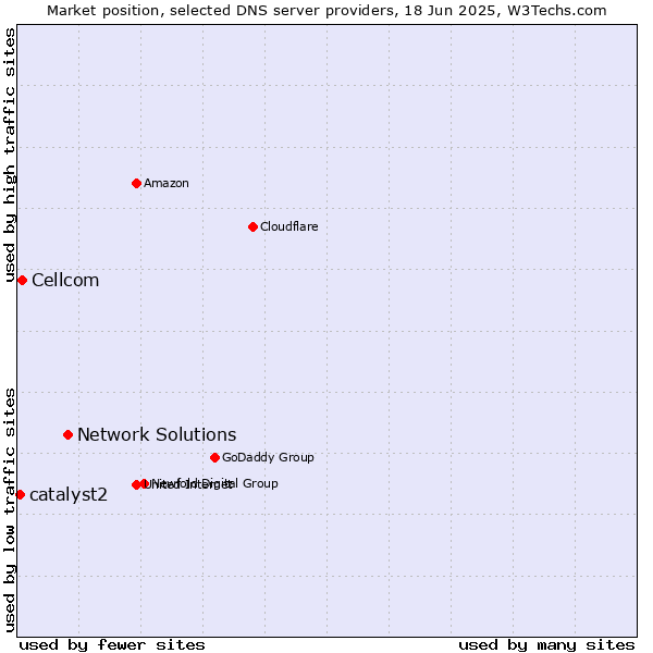 Market position of Network Solutions vs. Cellcom vs. catalyst2