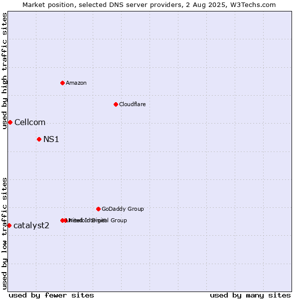 Market position of NS1 vs. Cellcom vs. catalyst2