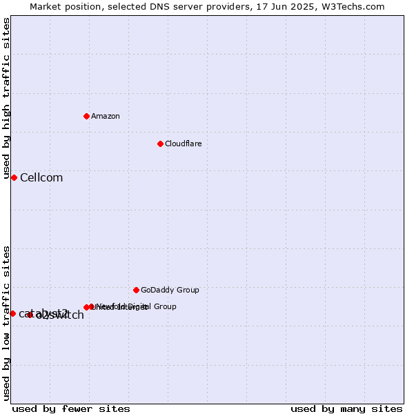 Market position of o2switch vs. Cellcom vs. catalyst2