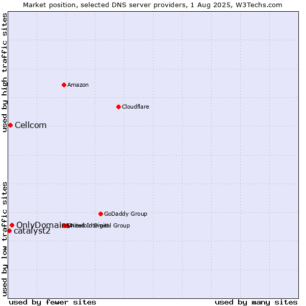 Market position of OnlyDomains vs. Cellcom vs. catalyst2