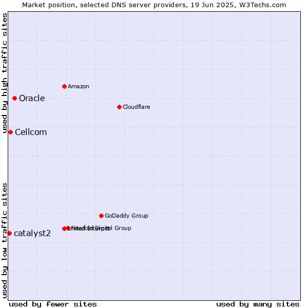 Market position of Oracle vs. Cellcom vs. catalyst2
