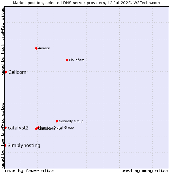 Market position of Cellcom vs. catalyst2 vs. Simplyhosting