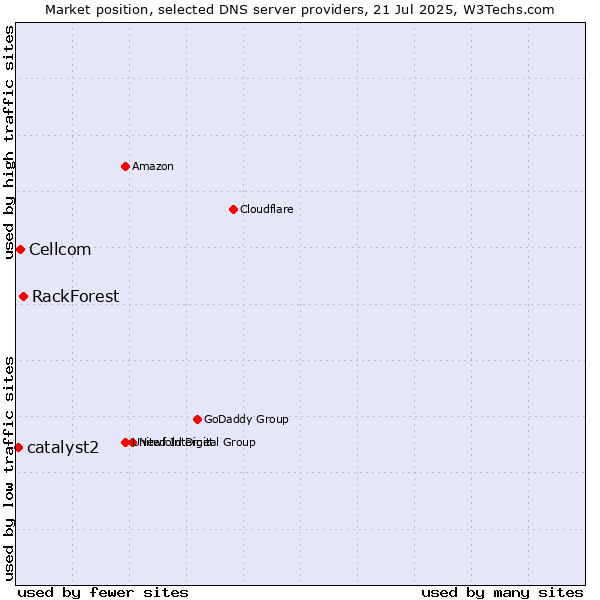 Market position of RackForest vs. Cellcom vs. catalyst2