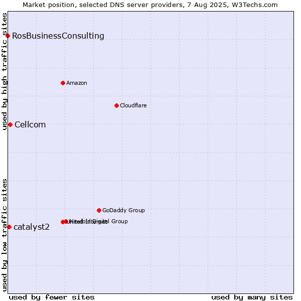 Market position of Cellcom vs. catalyst2 vs. RosBusinessConsulting