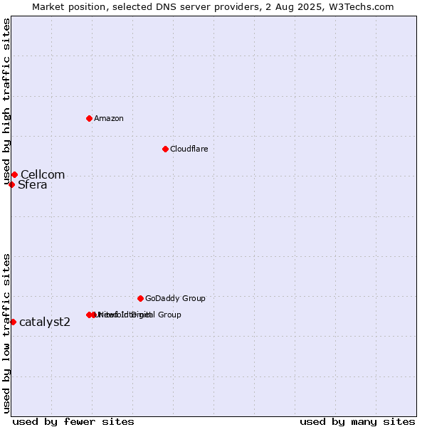 Market position of Cellcom vs. catalyst2 vs. Sfera