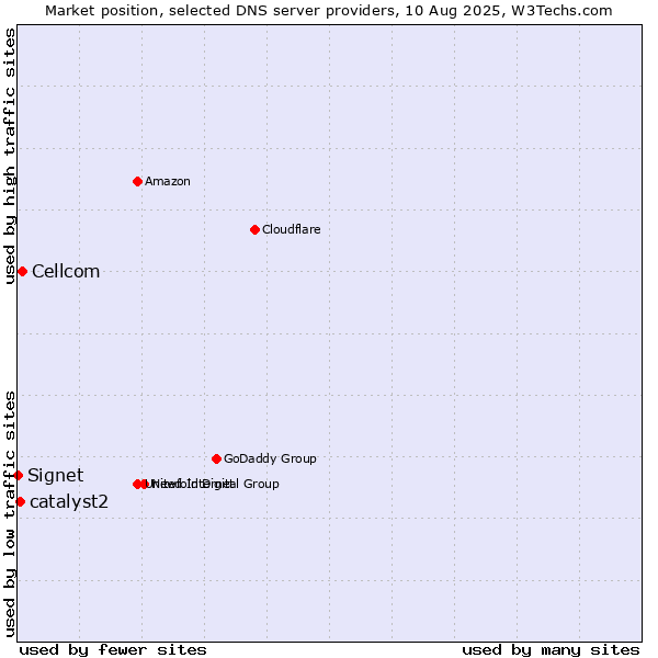 Market position of Cellcom vs. catalyst2 vs. Signet