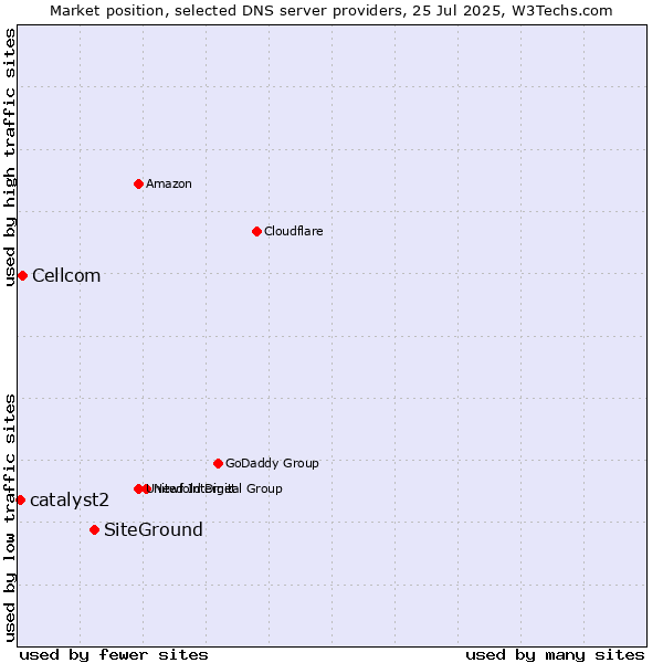 Market position of SiteGround vs. Cellcom vs. catalyst2
