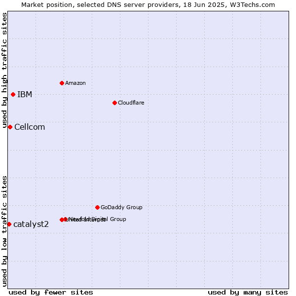 Market position of IBM vs. Cellcom vs. catalyst2