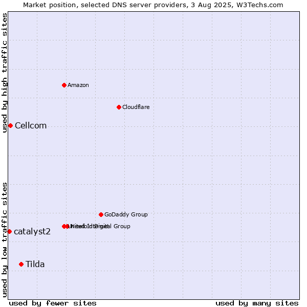 Market position of Tilda vs. Cellcom vs. catalyst2