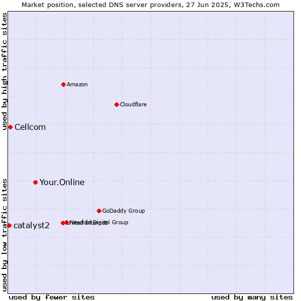 Market position of Your.Online vs. Cellcom vs. catalyst2