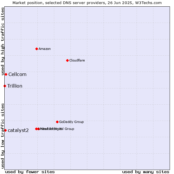 Market position of Cellcom vs. catalyst2 vs. Trillion