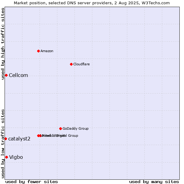 Market position of Vigbo vs. Cellcom vs. catalyst2
