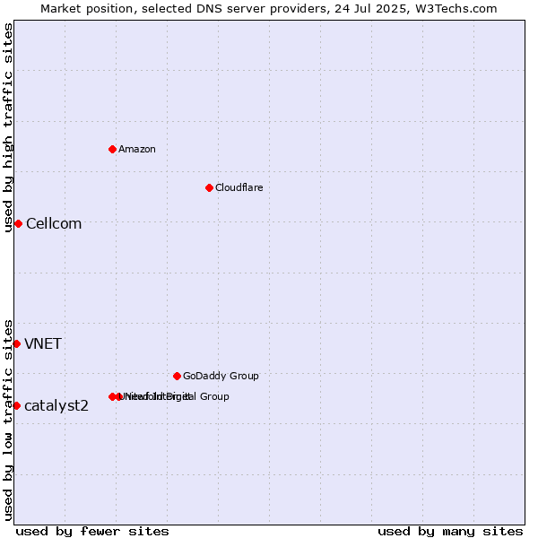 Market position of Cellcom vs. VNET vs. catalyst2