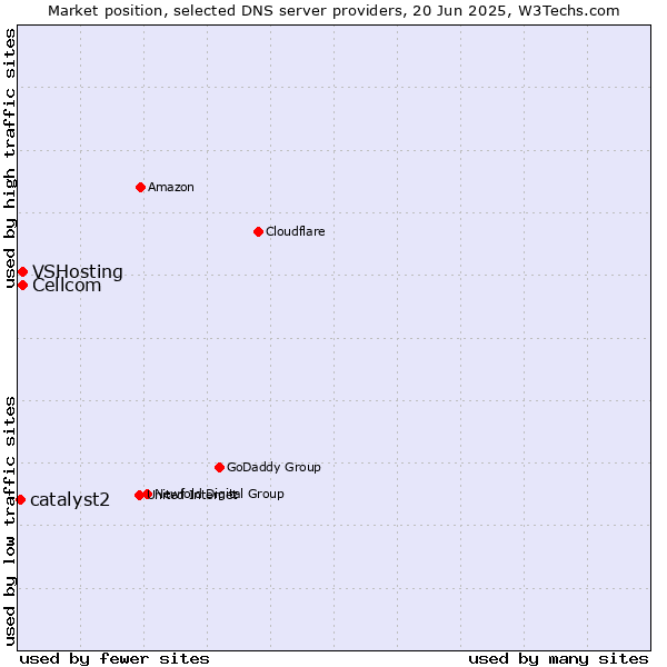 Market position of Cellcom vs. VSHosting vs. catalyst2