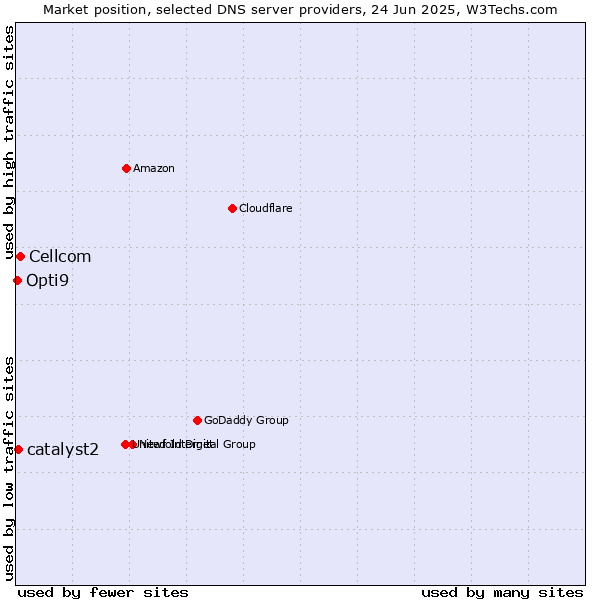 Market position of Cellcom vs. catalyst2 vs. Opti9