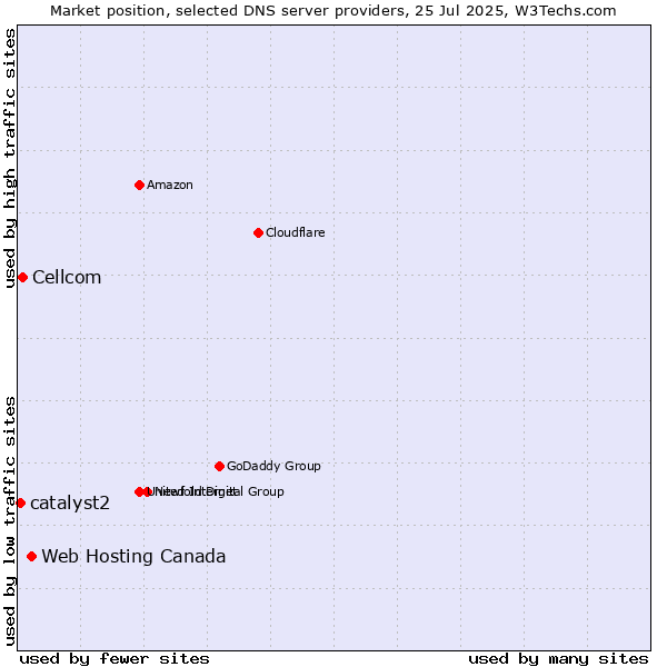 Market position of Web Hosting Canada vs. Cellcom vs. catalyst2