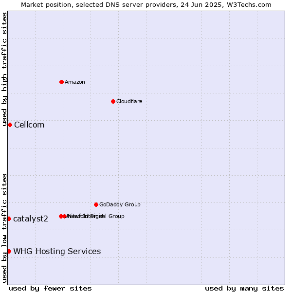 Market position of Cellcom vs. WHG Hosting Services vs. catalyst2