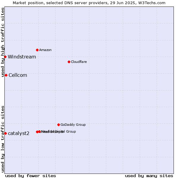 Market position of Cellcom vs. catalyst2 vs. Windstream