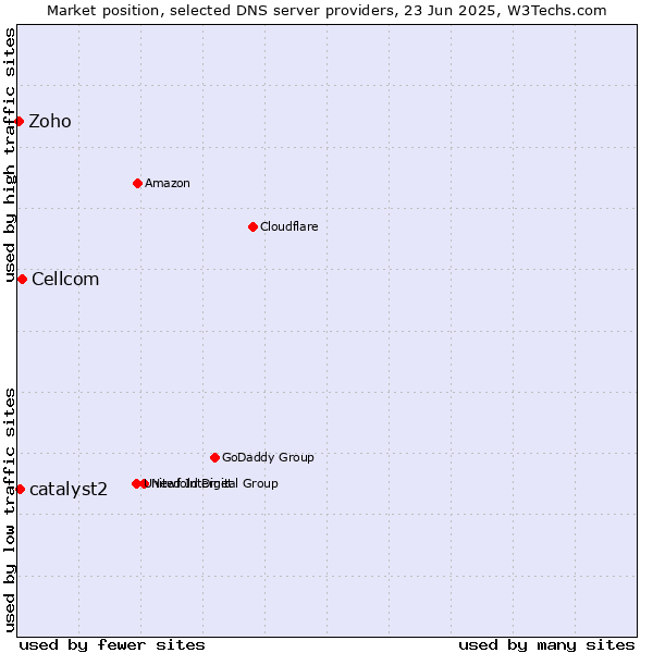 Market position of Cellcom vs. catalyst2 vs. Zoho