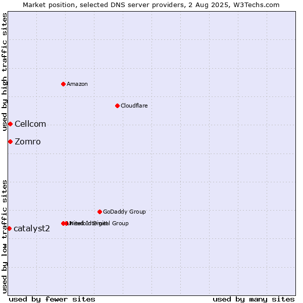 Market position of Zomro vs. Cellcom vs. catalyst2